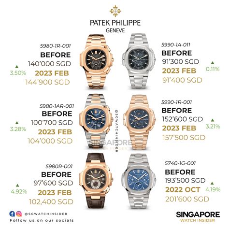 Patek Philippe price increase